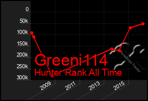 Total Graph of Greeni114