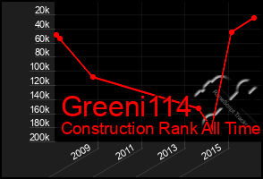 Total Graph of Greeni114