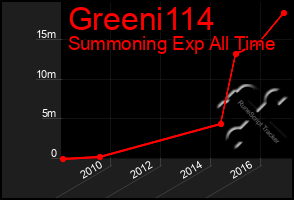 Total Graph of Greeni114