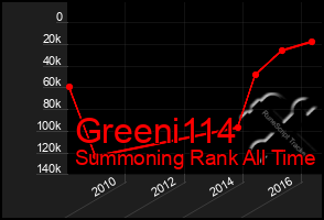 Total Graph of Greeni114