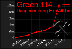 Total Graph of Greeni114