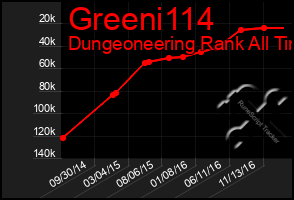 Total Graph of Greeni114