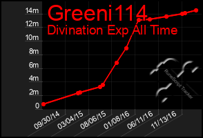 Total Graph of Greeni114