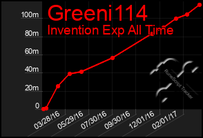 Total Graph of Greeni114