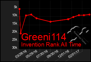 Total Graph of Greeni114