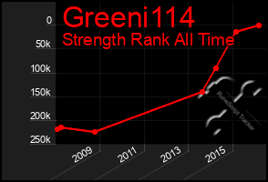 Total Graph of Greeni114