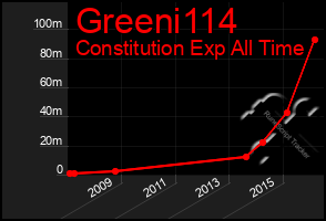 Total Graph of Greeni114