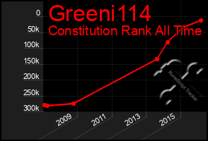 Total Graph of Greeni114