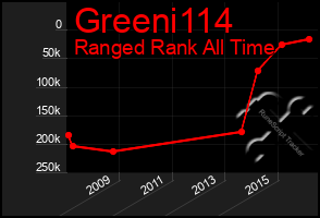 Total Graph of Greeni114