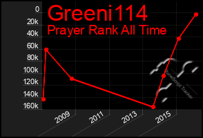 Total Graph of Greeni114