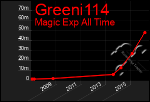 Total Graph of Greeni114