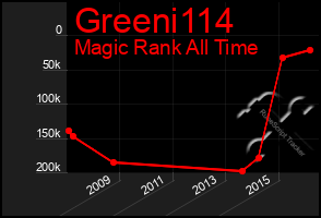 Total Graph of Greeni114