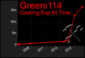 Total Graph of Greeni114