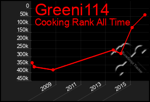 Total Graph of Greeni114