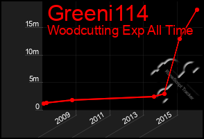 Total Graph of Greeni114