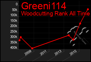 Total Graph of Greeni114