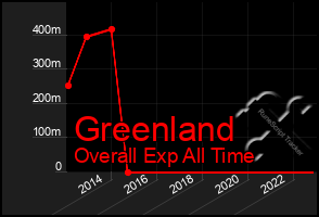 Total Graph of Greenland