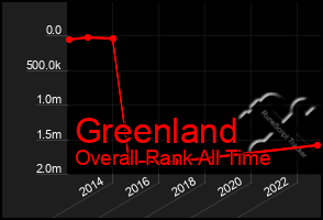 Total Graph of Greenland