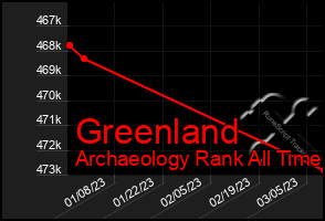 Total Graph of Greenland