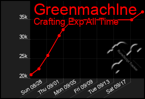 Total Graph of Greenmachlne