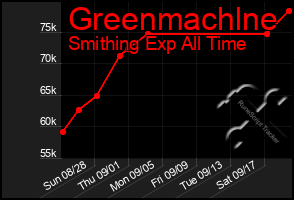 Total Graph of Greenmachlne