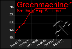 Total Graph of Greenmachlne