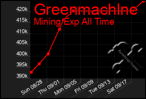 Total Graph of Greenmachlne