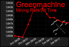 Total Graph of Greenmachlne