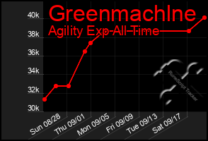 Total Graph of Greenmachlne