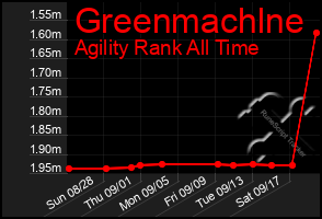 Total Graph of Greenmachlne