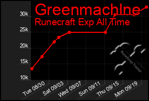 Total Graph of Greenmachlne