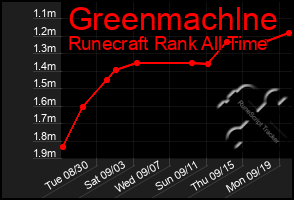 Total Graph of Greenmachlne