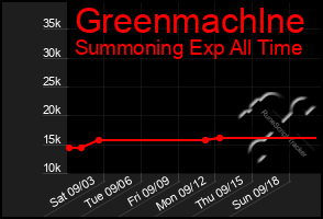 Total Graph of Greenmachlne