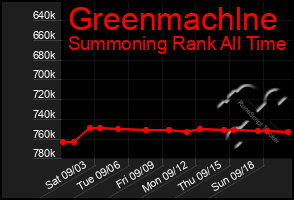 Total Graph of Greenmachlne