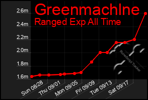 Total Graph of Greenmachlne