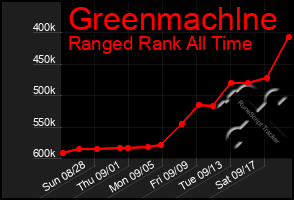 Total Graph of Greenmachlne