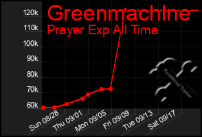 Total Graph of Greenmachlne