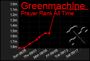 Total Graph of Greenmachlne