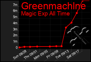 Total Graph of Greenmachlne