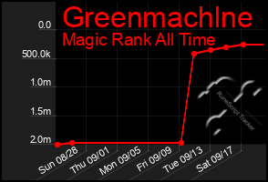 Total Graph of Greenmachlne