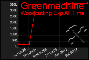 Total Graph of Greenmachlne