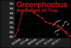 Total Graph of Greenphoebus