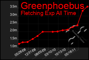 Total Graph of Greenphoebus