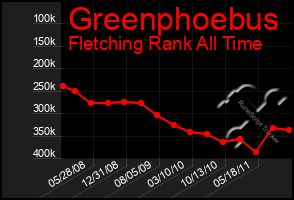 Total Graph of Greenphoebus