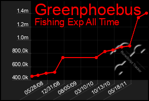 Total Graph of Greenphoebus