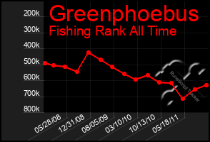 Total Graph of Greenphoebus