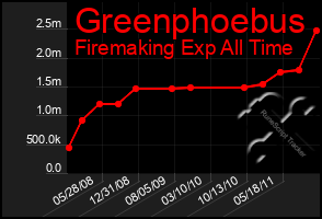 Total Graph of Greenphoebus