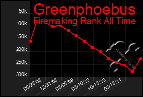 Total Graph of Greenphoebus