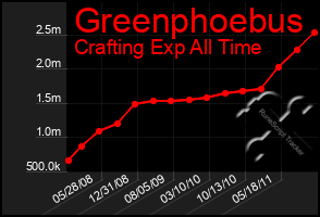 Total Graph of Greenphoebus