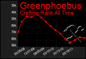 Total Graph of Greenphoebus